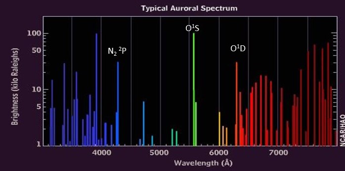 Diagram of the Aurora Spectrum