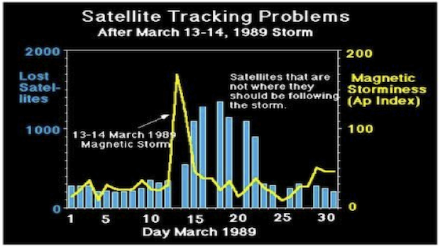 Fig 2. Number of satellites lost in connection with the March 13-14, 1989 storm.