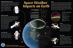 Space Weather and its Impacts Poster Side B
