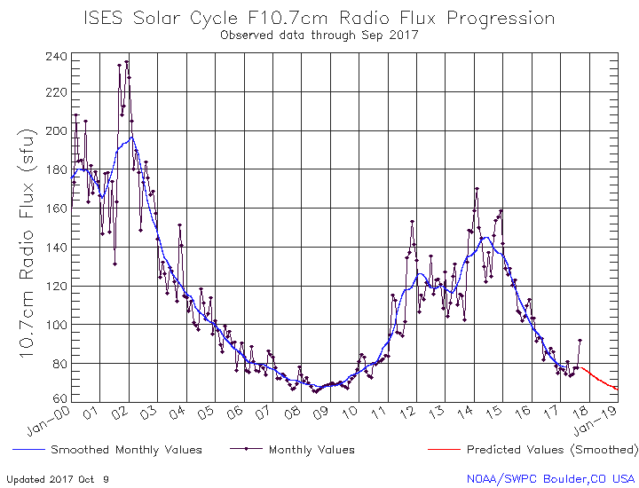 10.7cm Radio Flux Plot image