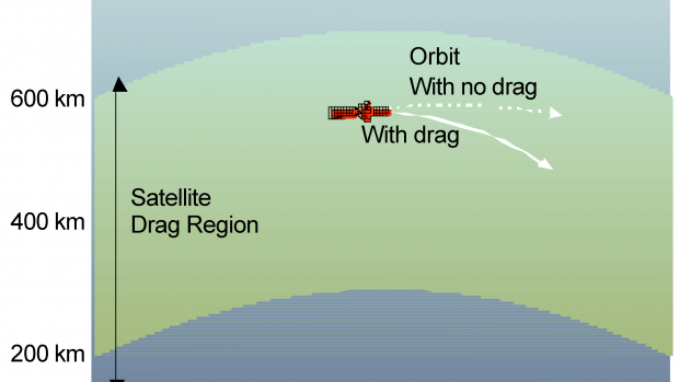 Satellite Drag 