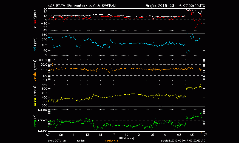 ACE Spacecraft Solar Wind Measurements showing arrival of shock.