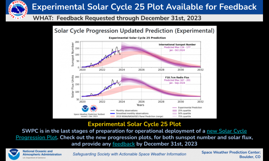 Solar Cycle Progression Plots Available