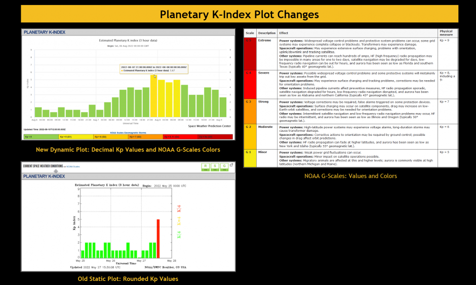 Planetary K-Index Plot Changes