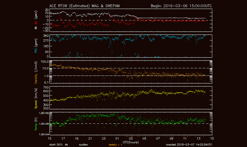 ACE Solar Wind Data