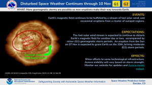 A fast solar wind stream continues to buffet Earth and another grazing from a 07 Nov CME is expected on 10 Nov.  Minor to Moderate geomagnetic storm periods are expected over the next three days.