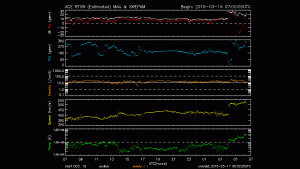 ACE Spacecraft Solar Wind Measurements showing arrival of shock.