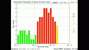 Planetary K-indices declining