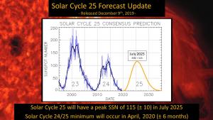 Solar Cycle 25 Forecast