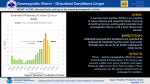 A plot of the planetary K-index showing moderate to strong storm conditions.