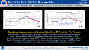 New Solar Cycle Plots Available!