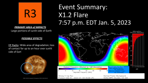 GOES SUVI imagery of X-flare and D-RAP model output