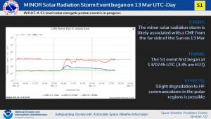 S1 Event Began on 13 March, 2023