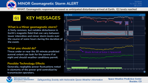 G1 (minor) storm conditions reached and a picture of a time-series plot of solar wind from the Solar-1 Spacecraft
