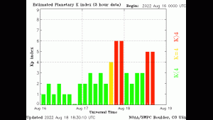 An image of the planetary K index (Kp) over the last 3 days.