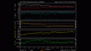 ACE Solar Wind Data