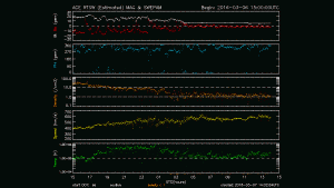 ACE Solar Wind Data