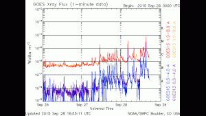 GOES Xray Flux showing the M7/1b flare at 28/1458 UTC