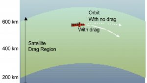 Satellite Drag 