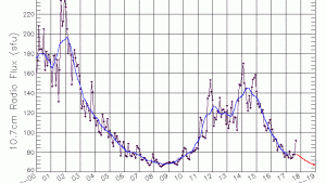 10.7cm Radio Flux Plot image