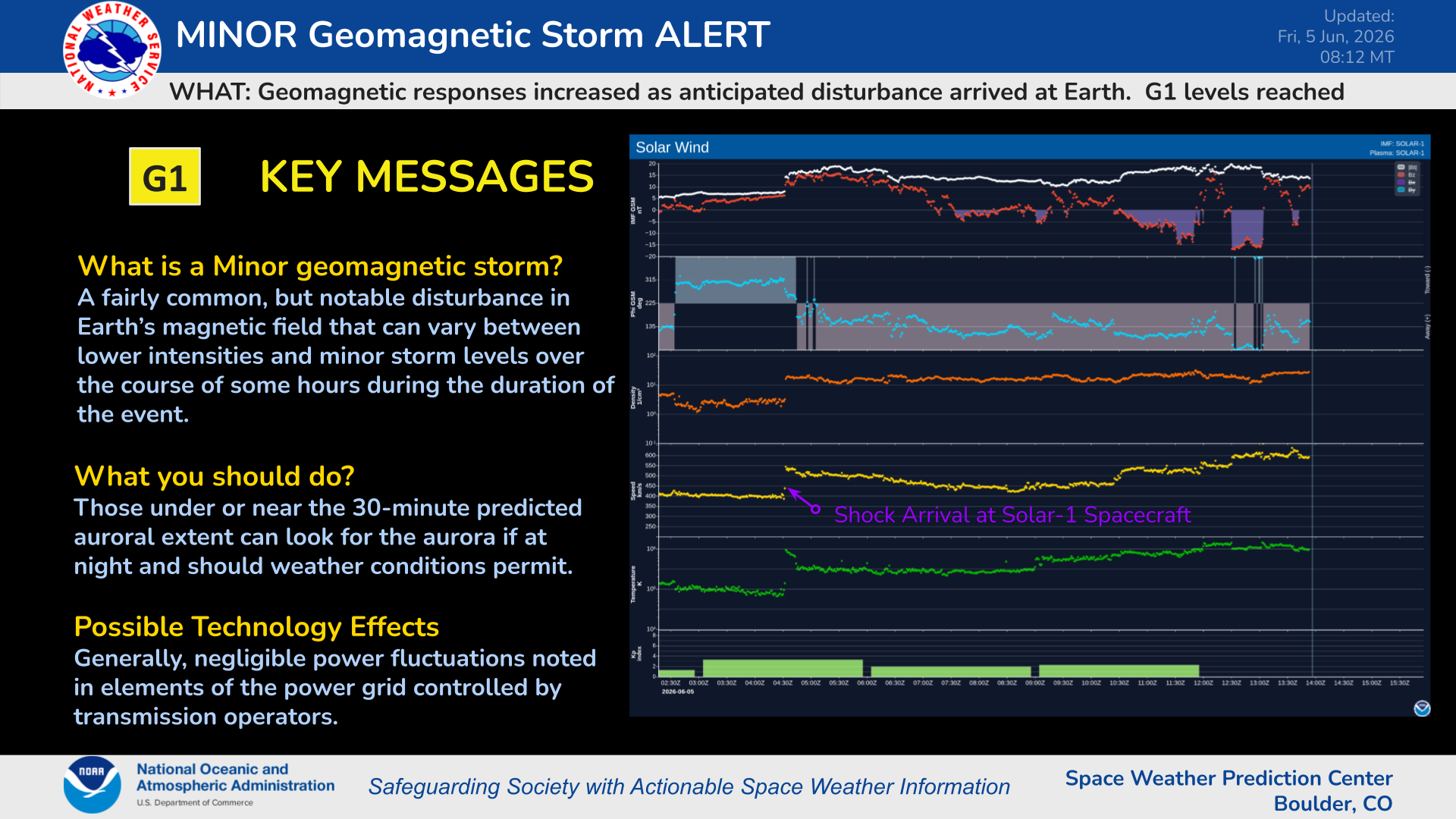Anticipated Disturbance Arrives - G1 (minor) storm conditions observed.
